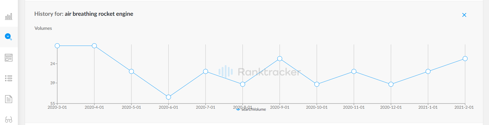 Trending chart expanded