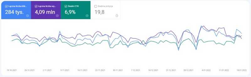 Google Search Console - Organische CTR