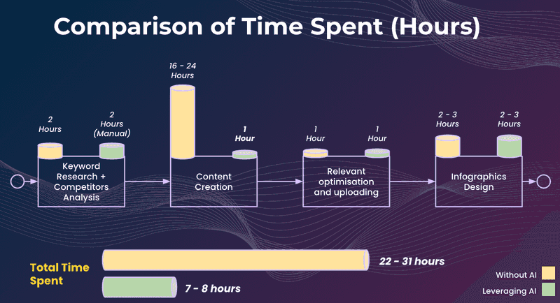  Time Efficiency