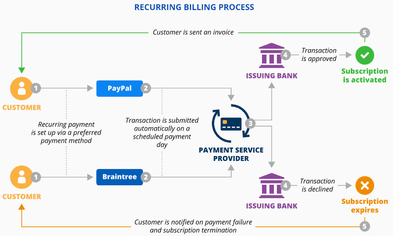 recurring billing