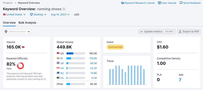 SEMrush Keyword research