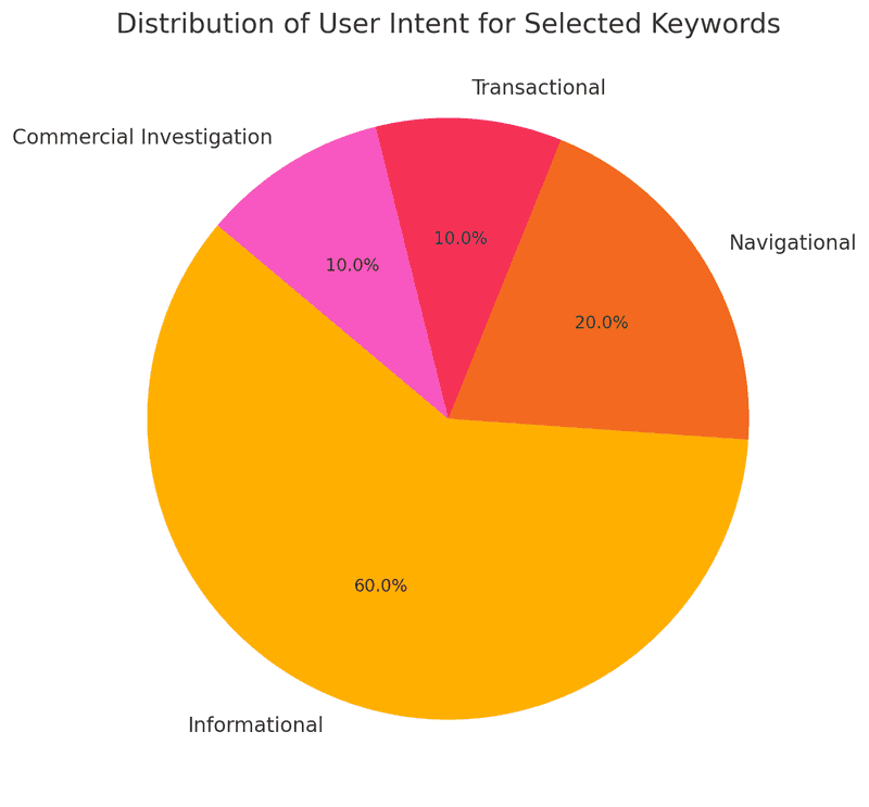 Keyword Research