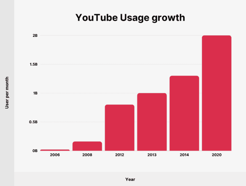 youtube growth