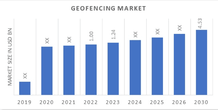 Geofencing Technology