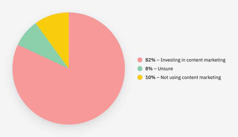 Number of marketers using content marketing