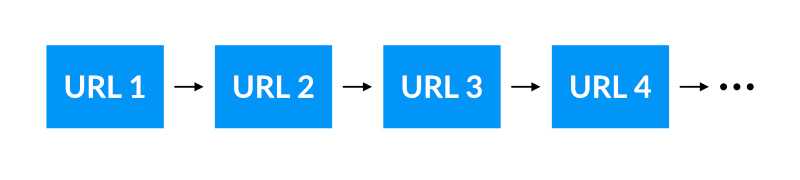 Redirect Chain Example