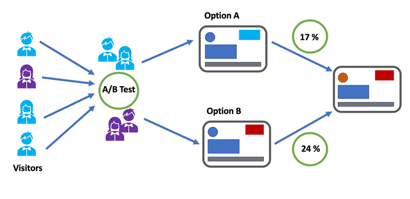 Run A/B Tests