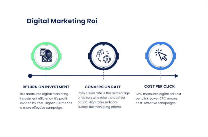 digital marketing ROI