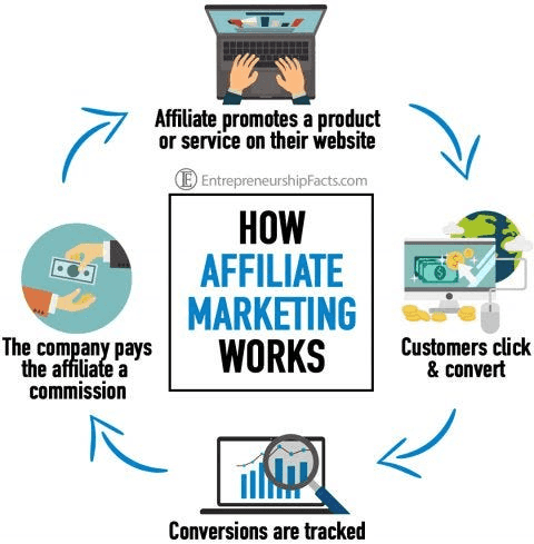 What Is Affiliate Marketing and How Does It Work