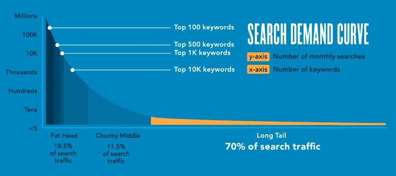 Long-Tail Keywords