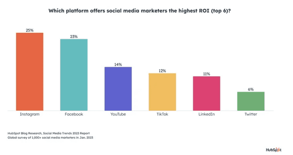 Leverage social media