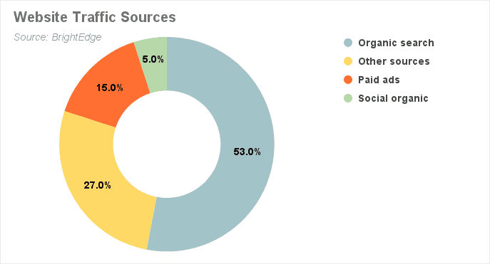 traffic source