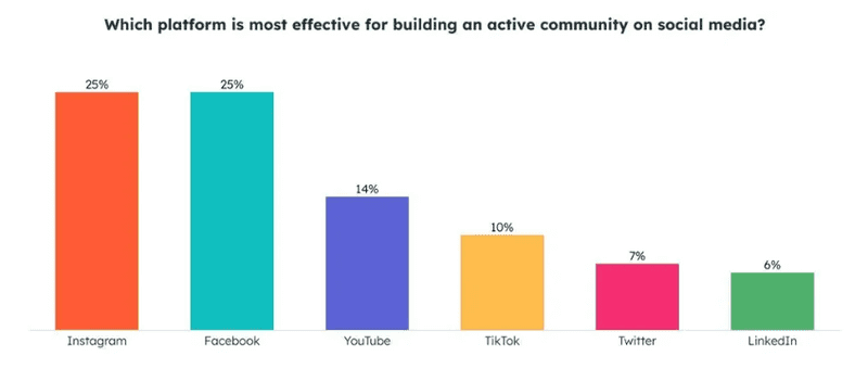 Build a Community