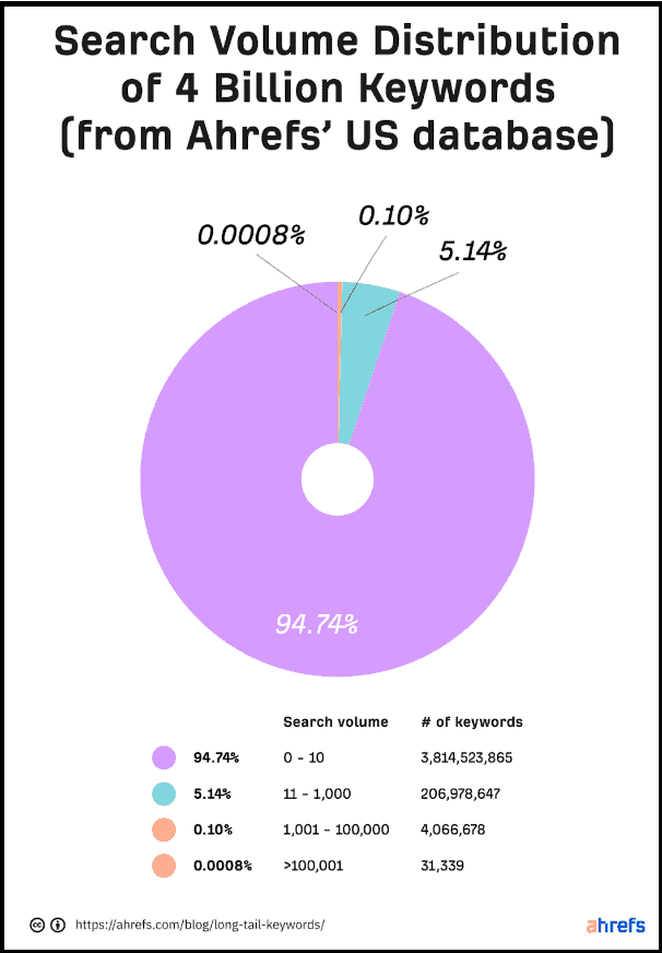 search volume distribution 