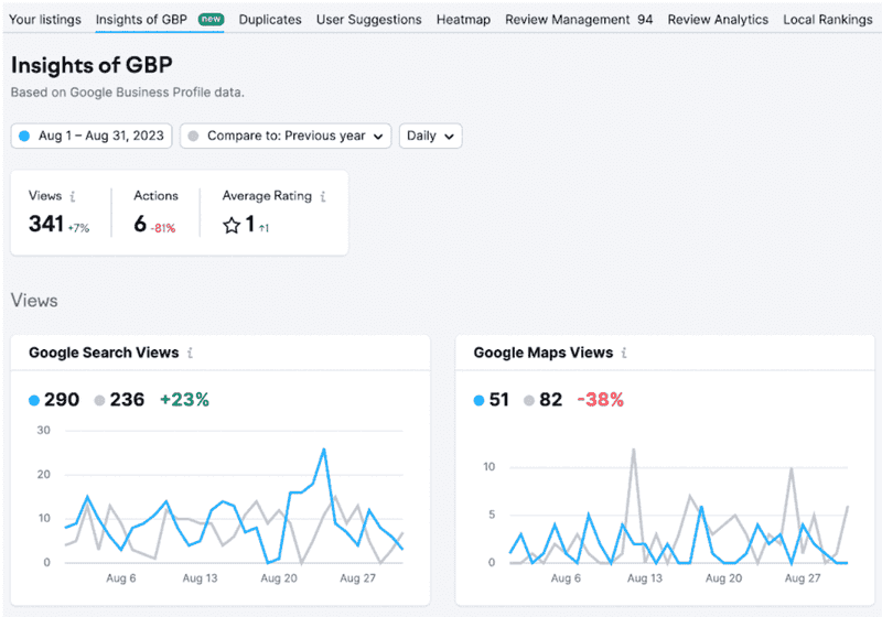 Local SEO Performance