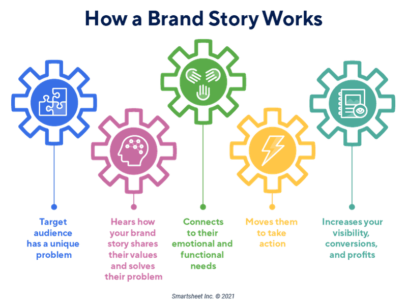 Effective Storytelling