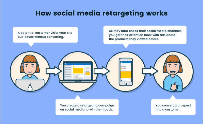 Social Media Retargeting Statistics