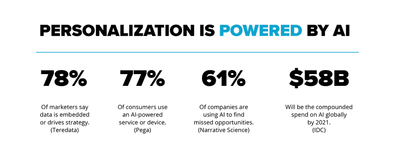 AI-Driven Personalization