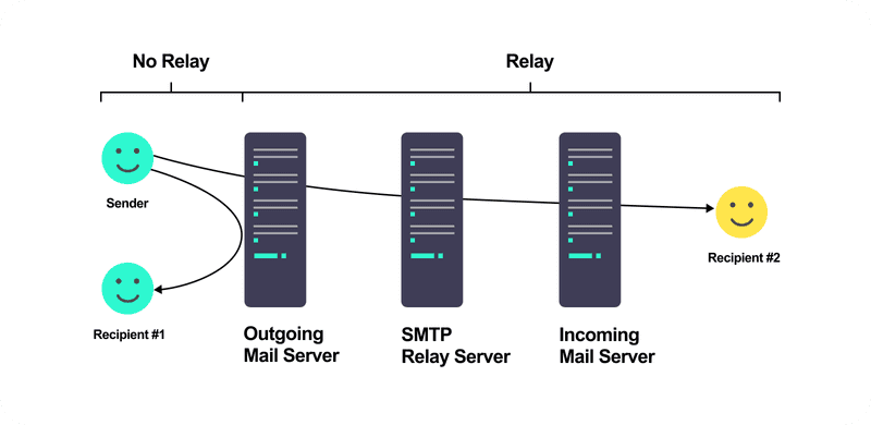 Why Opt for Third-party SMTP