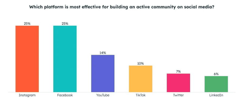 Build a Community