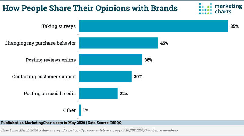 Surveys are overwhelmingly the most common form of custom research