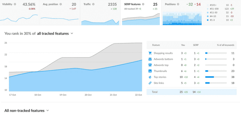 Project conversion rates with a rank analysis