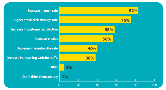 Top reasons for using personalization in email marketing