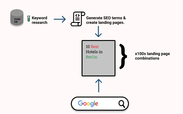 Programmatic SEO