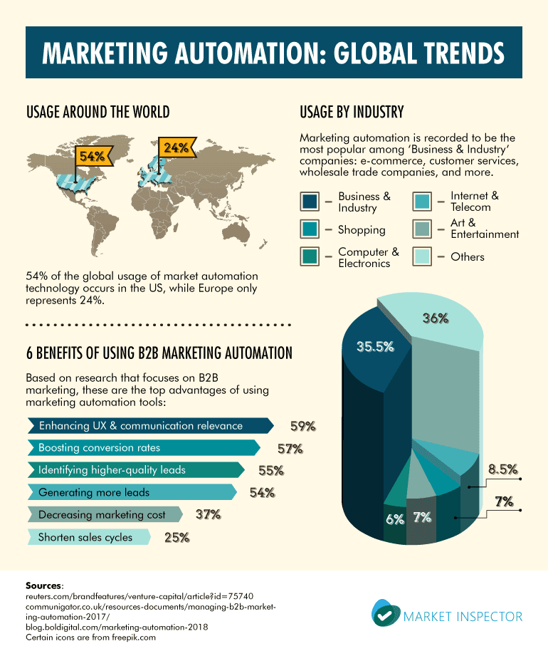 Marketing Automation