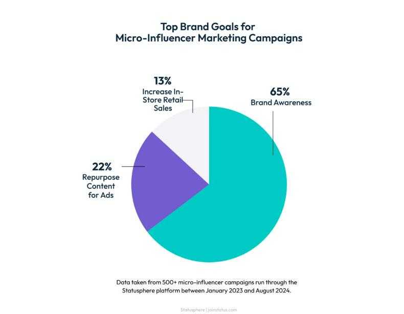 Main brand goals for micro-influencer campaigns include awareness, ads, and sales.