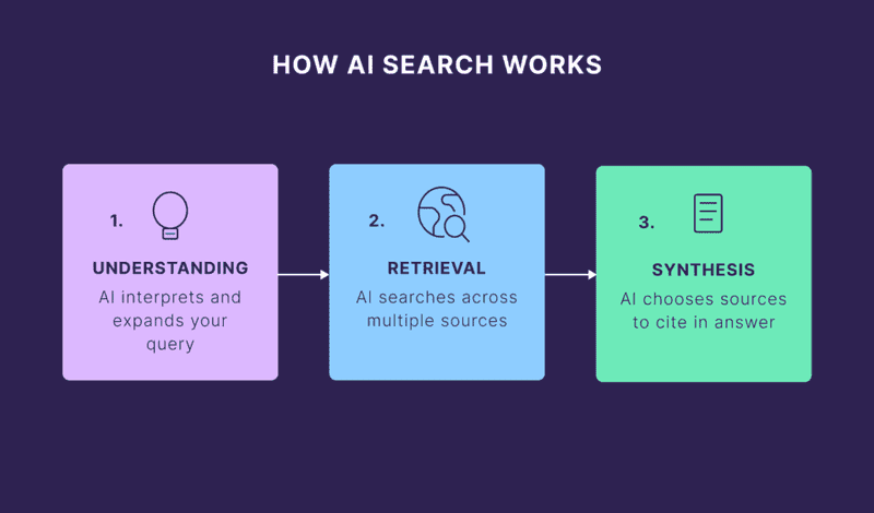 How AI Search Works