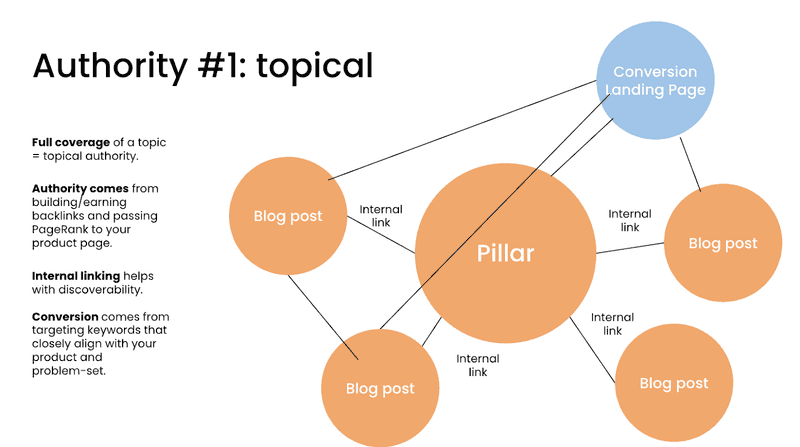 Topical Authority