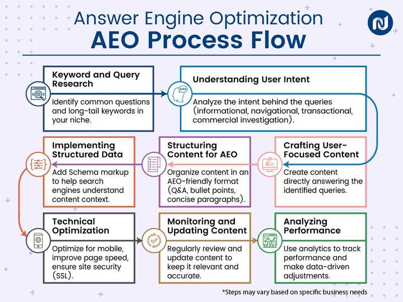 Answer Engine Optimization