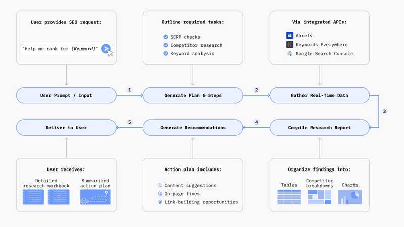 AI Tools