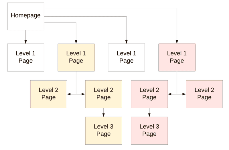 Structure Content