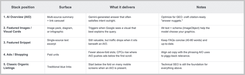 Traditional Rank Tracking