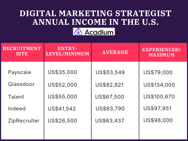 Digital Marketing Strategist