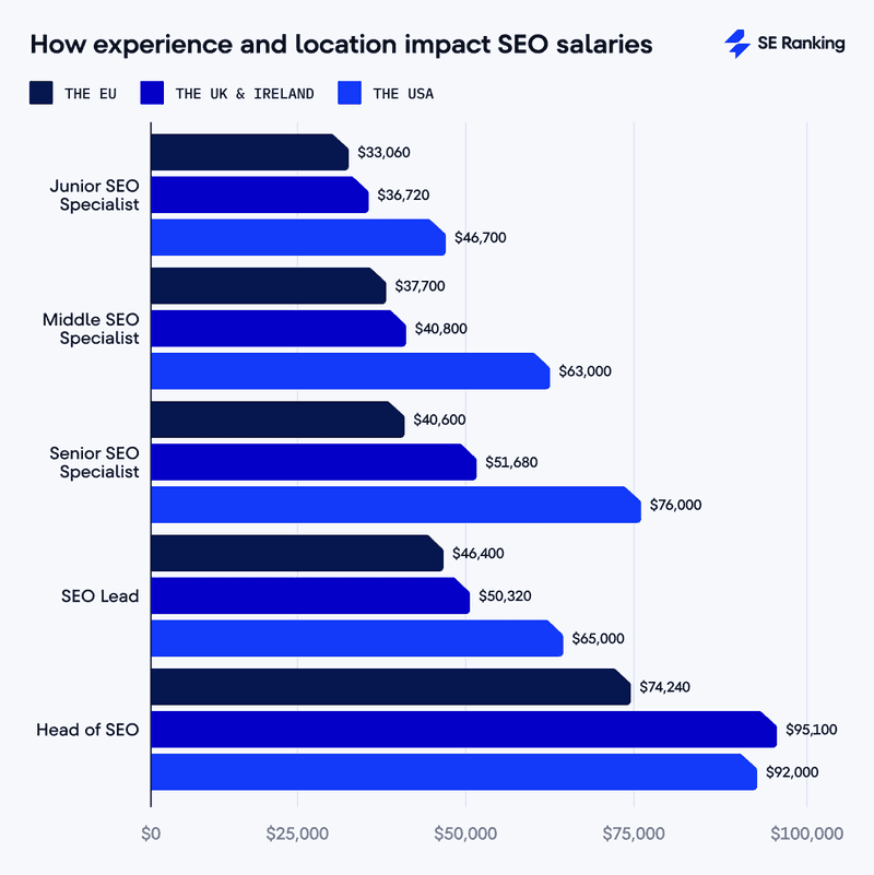Senior SEO Salary After Tax