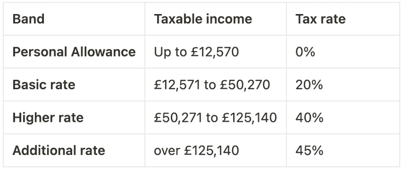 Salary After Tax in the UK