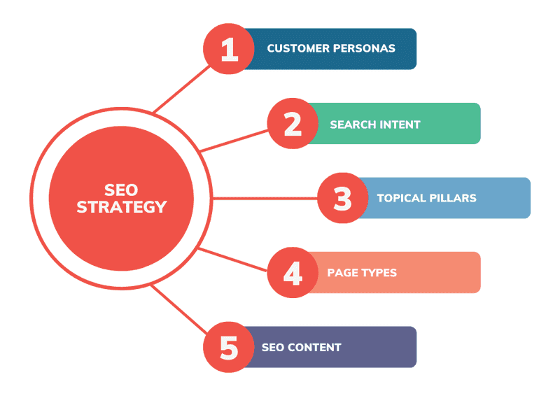 Ecommerce SEO Strategist