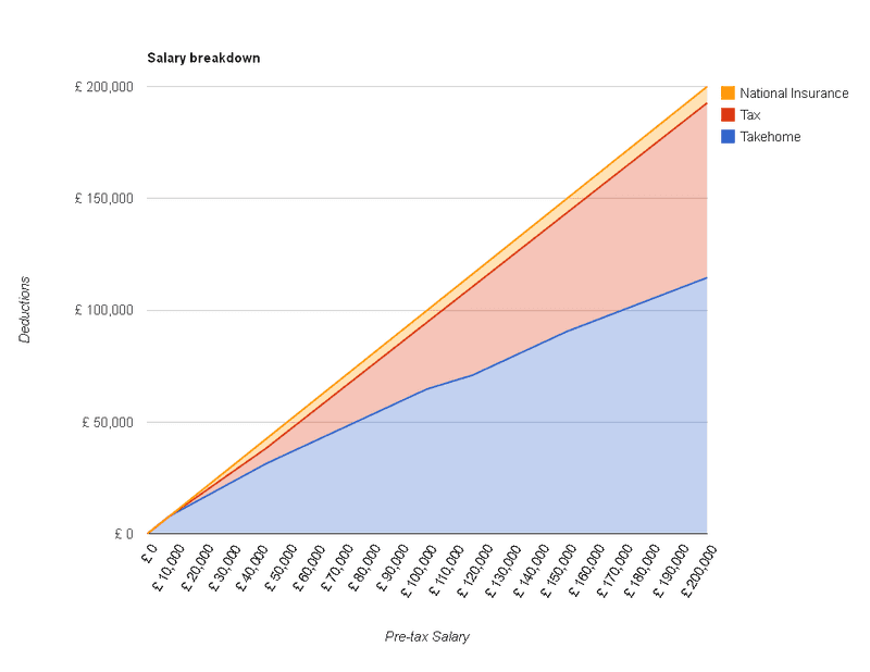 Salary After Tax in the UK
