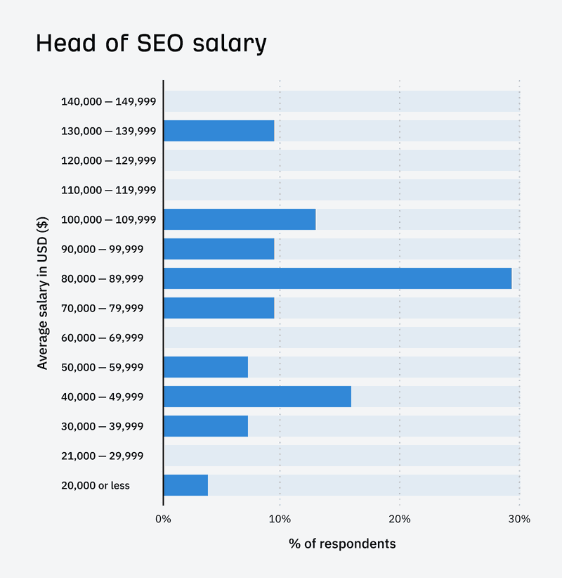 SEO Manager