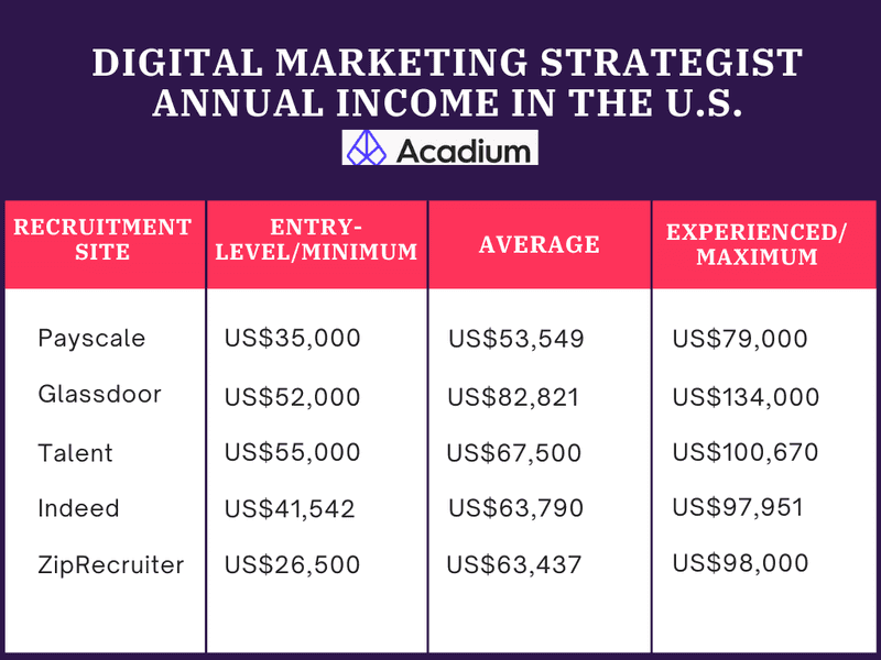 Digital Marketing Strategist
