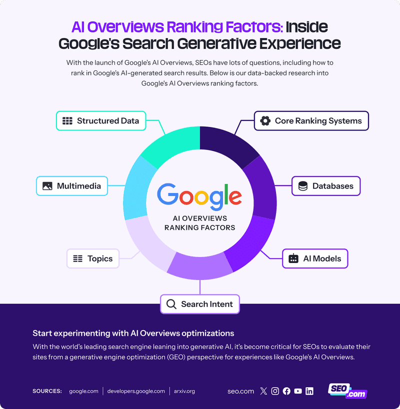 AI Overviews