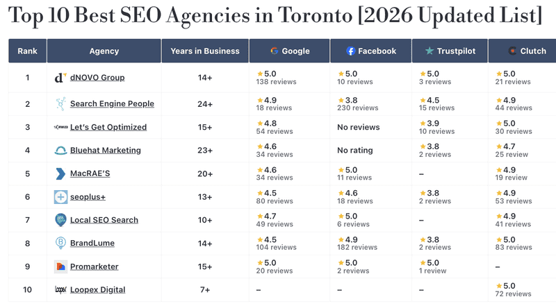 Best SEO Agencies in Toronto