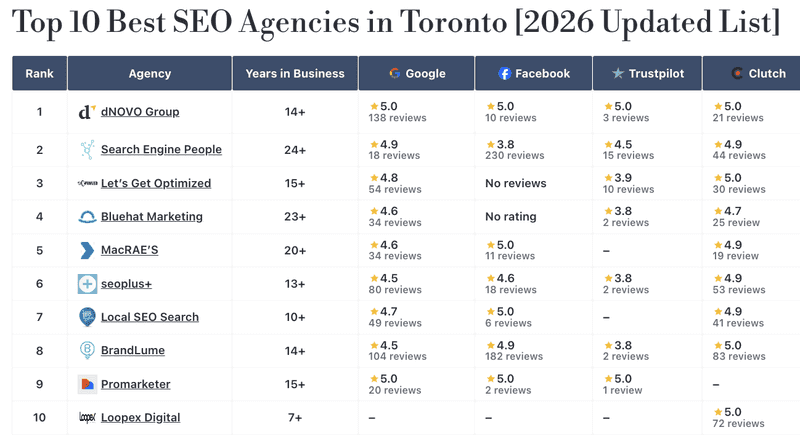 Best SEO Agencies in Toronto