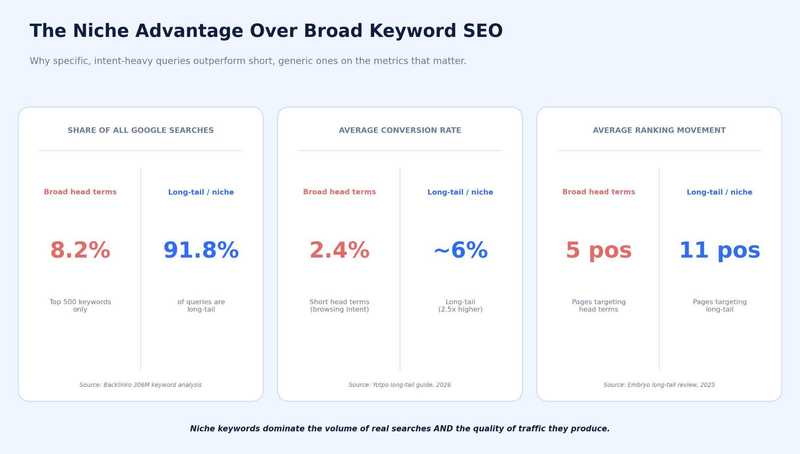 What Is Niche Driven SEO