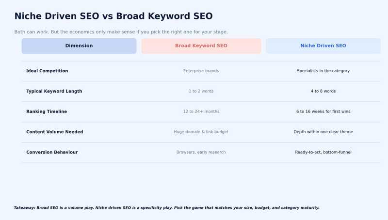 Niche Driven SEO