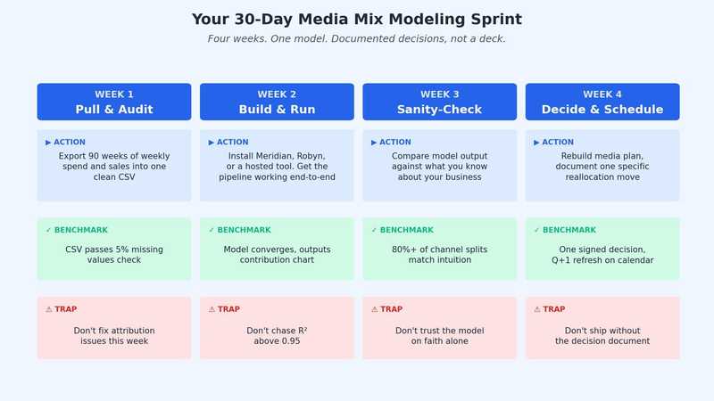 Your 30-Day Media Mix Modeling