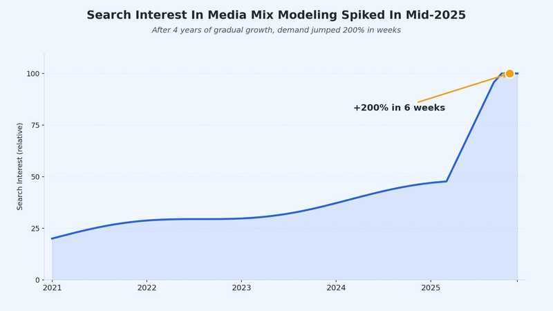 What Media Mix Modeling Means For A Small Brand In 2026